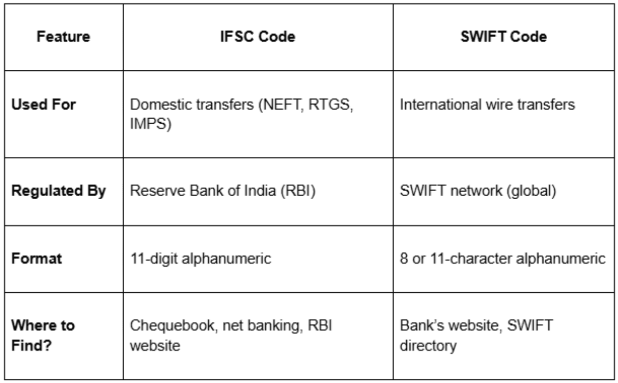 IFSC vs SWIFT 