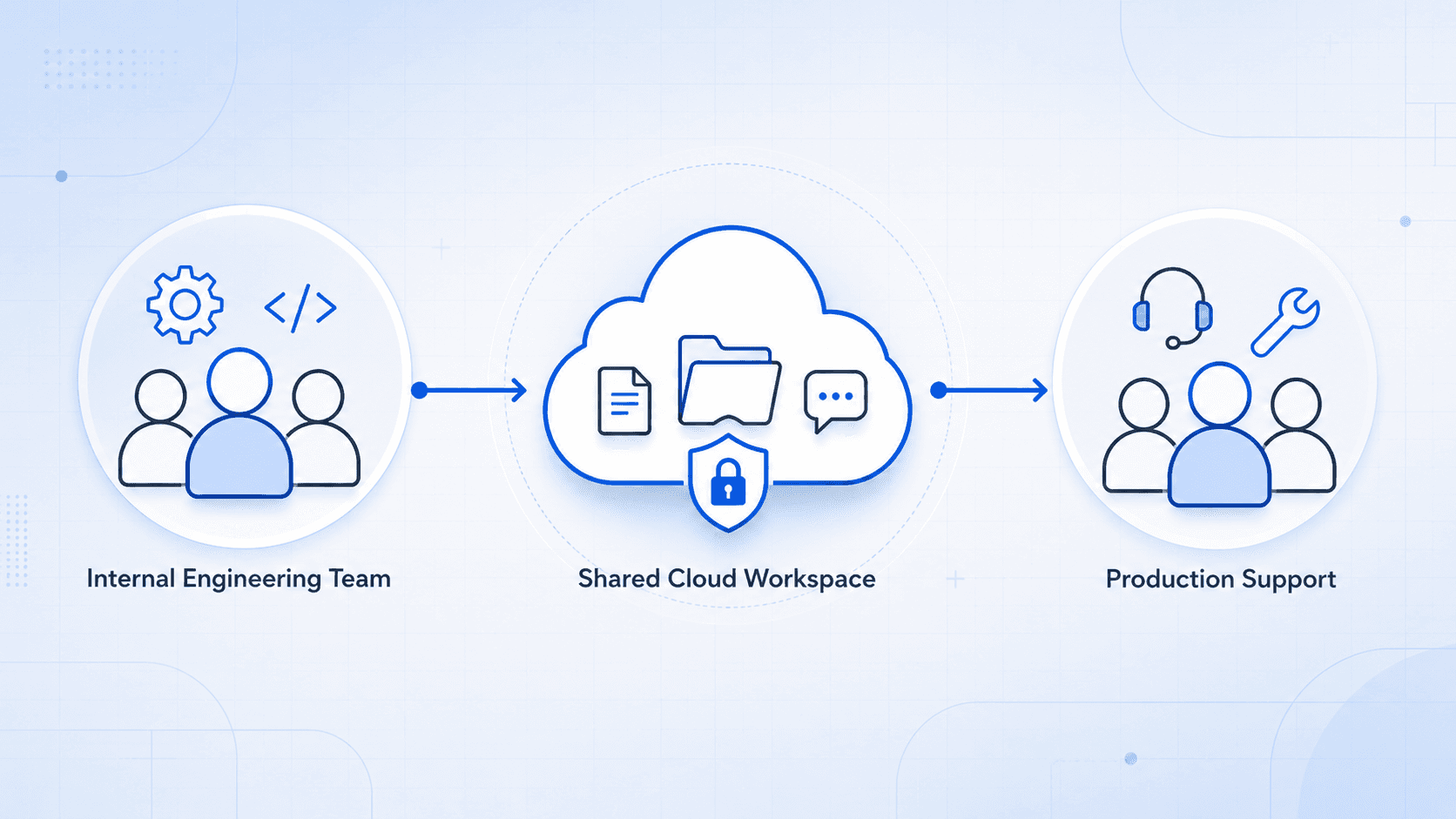 Diagram showing internal engineering team connected to external production support through a shared cloud workspace