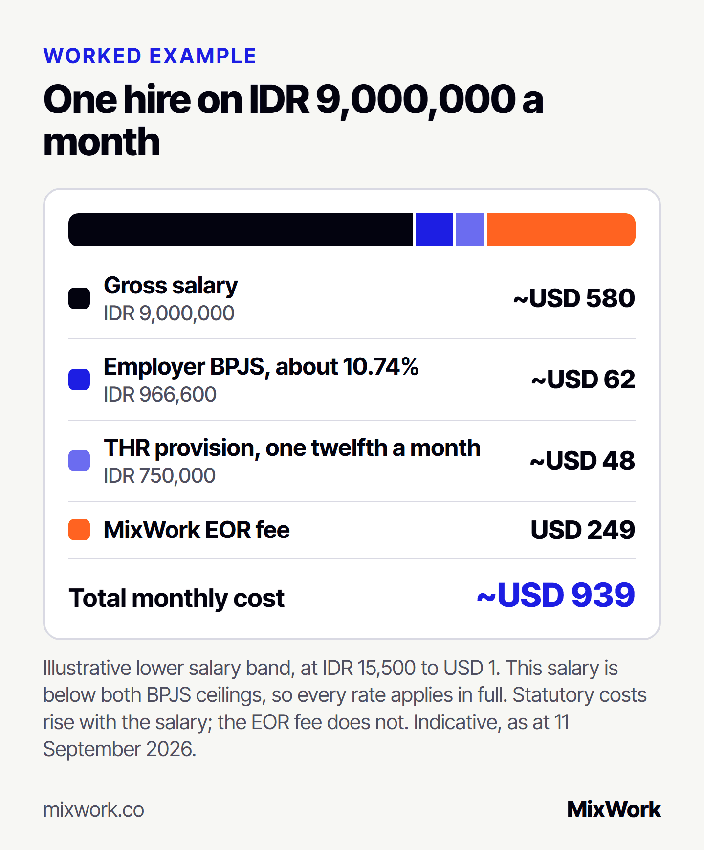 Worked example of the monthly cost of a hire on IDR 9,000,000 a month through an EOR: gross salary about USD 580; employer BPJS about 10.74%, IDR 966,600, about USD 62; THR provision of one twelfth of salary, IDR 750,000, about USD 48; MixWork EOR fee USD 249; total about USD 939 a month. Illustrative lower salary band, at IDR 15,500 to USD 1, below both BPJS ceilings.