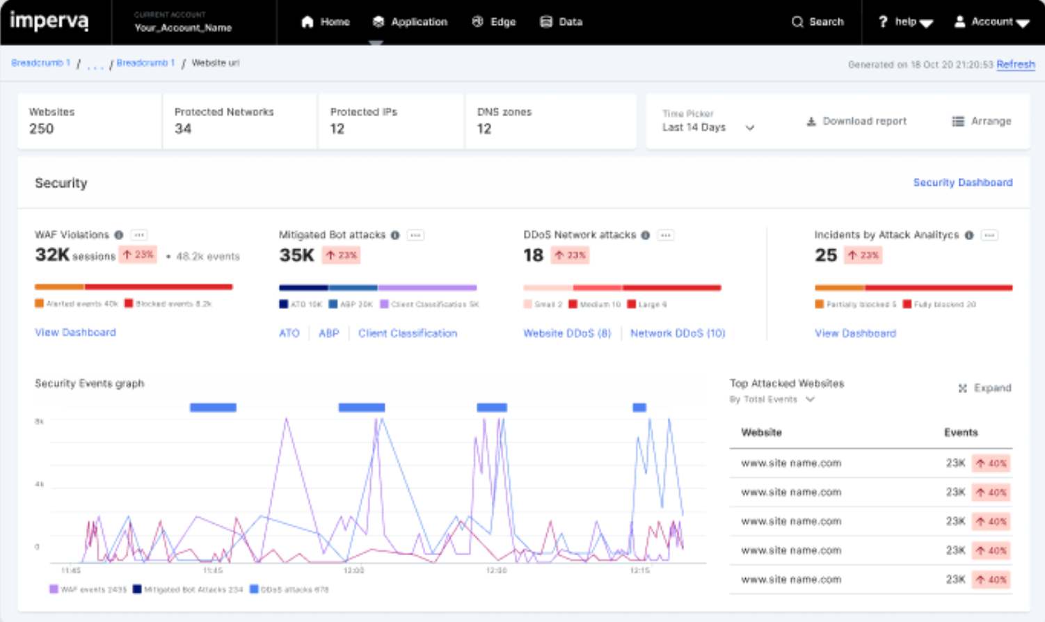 Imperva Dashboard