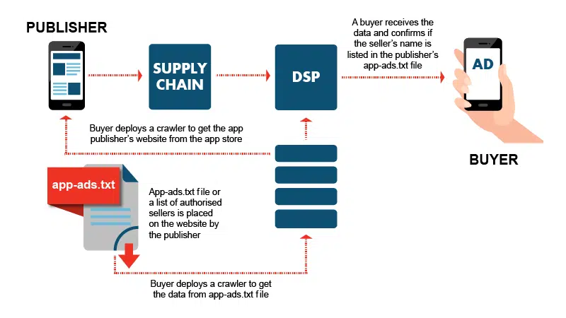 Diagram showing how app-ads.txt works