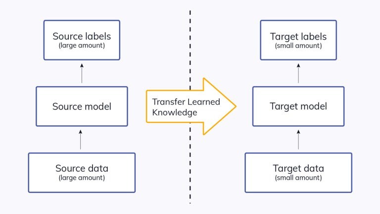 Transfer learning