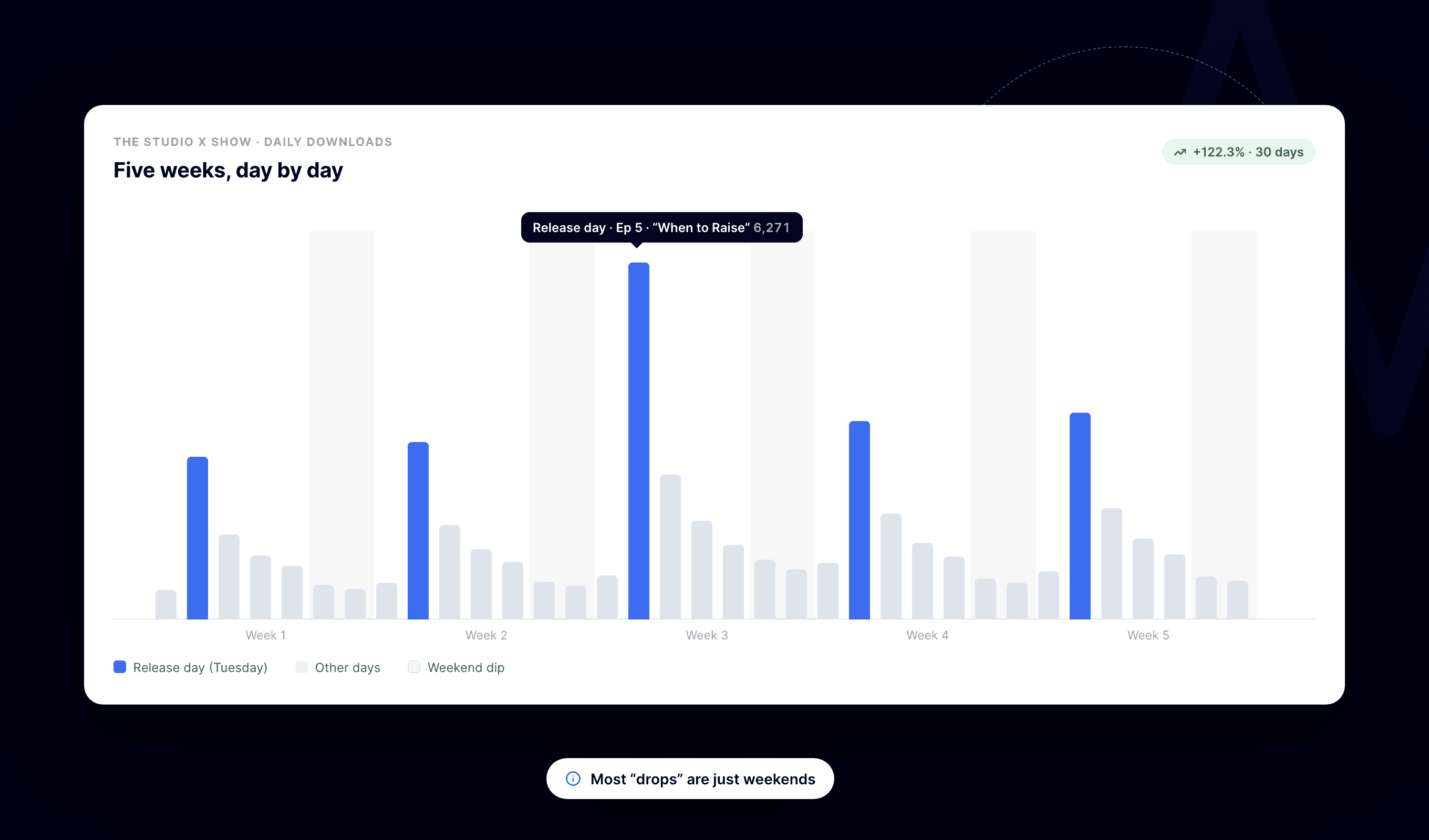Bar chart of five weeks of daily podcast downloads showing blue release-day spikes each Tuesday, shaded weekend dip bands, and a tooltip on the Ep 5 spike.