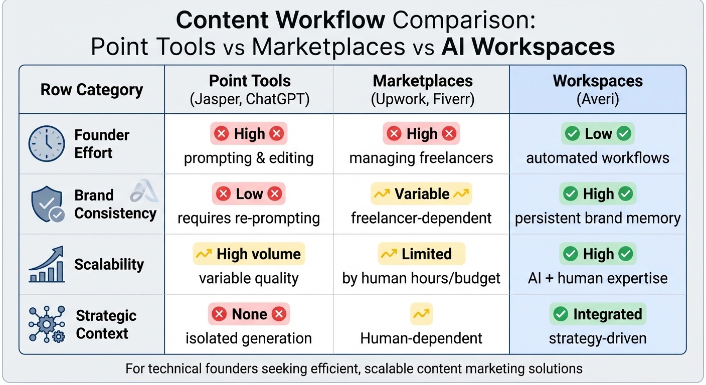 AI-Powered Content Workflows vs Traditional Methods for Technical Founders