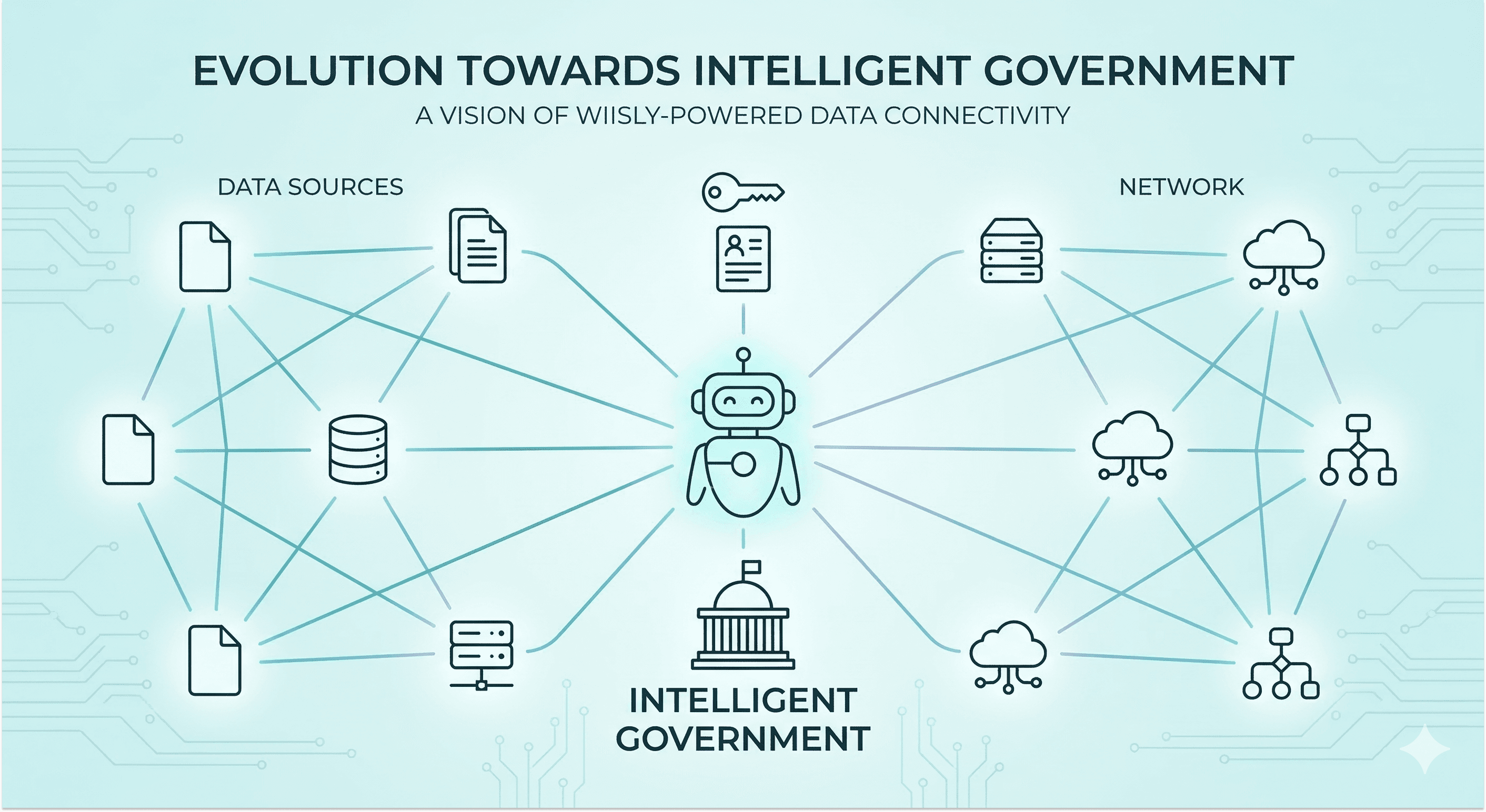 내용: 모든 데이터가 위슬리로 연결되어 '지능형 정부'로 진화하는 미래 비전 그래픽