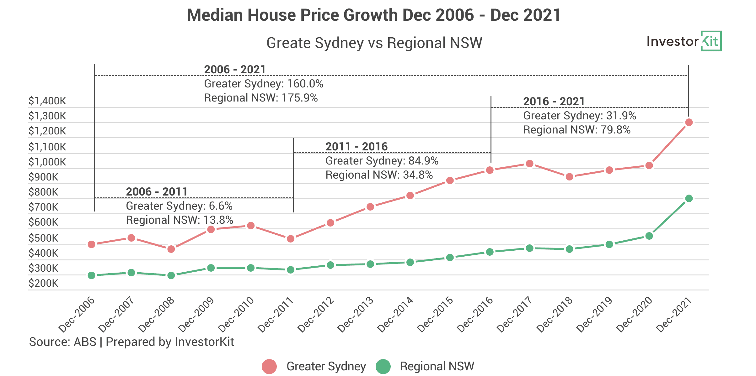 Image of 62410a09201c813a466c97ca 5.%20Sydney%20Median%20House%20Price%20Growth%20Dec16 Dec21