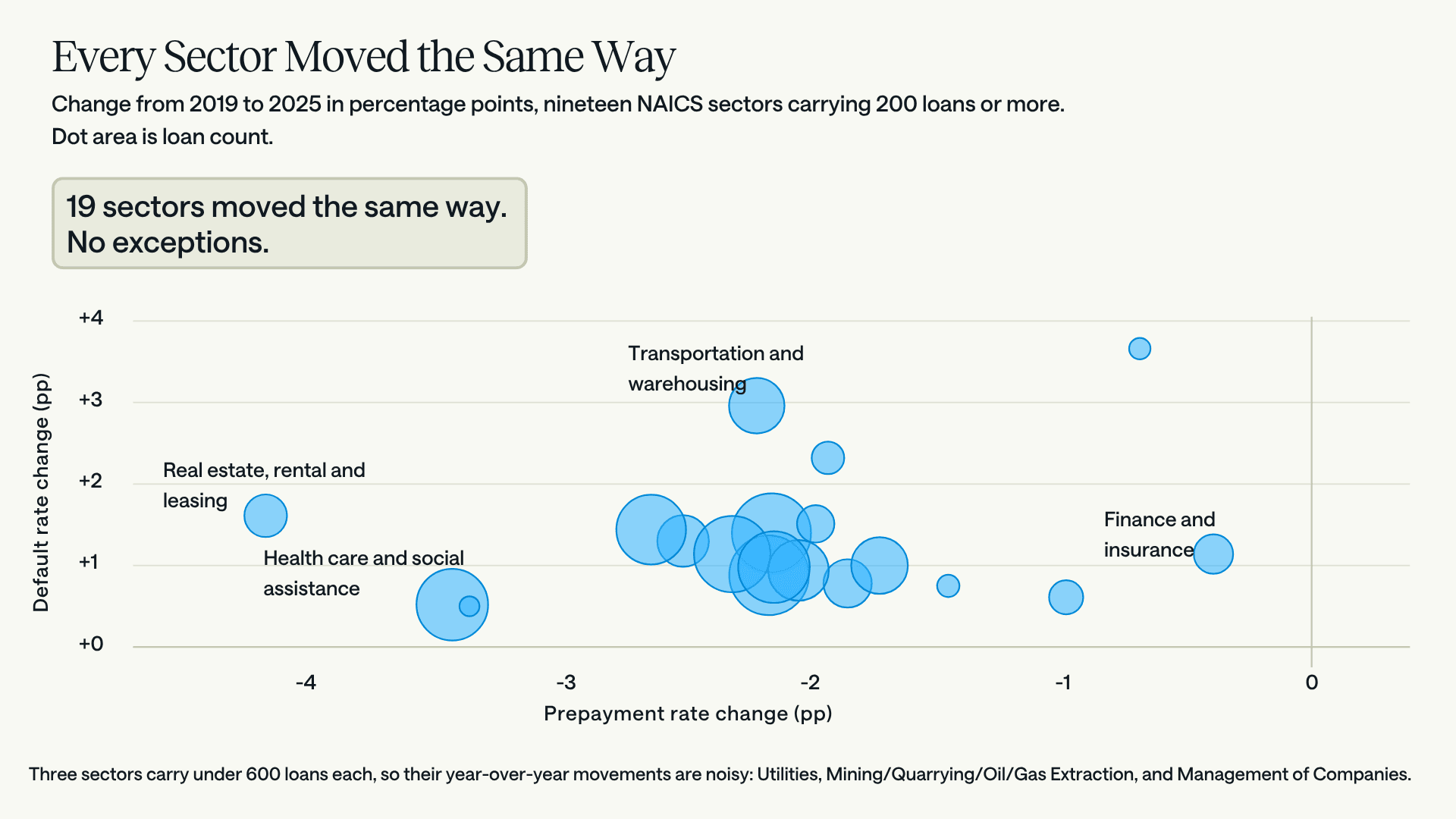 Scatter plot of nineteen NAICS sectors showing the change in default rate against the change in prepayment rate between 2019 and 2025. Every sector sits in the upper-left quadrant, meaning defaults rose and prepayments fell in all of them without exception. Dot size reflects loan count. Transportation and warehousing shows the largest default increase at 2.96 points among large sectors; Real estate shows the largest prepayment decline at 4.26 points; Health care and Finance sit at the low end of the default increase.