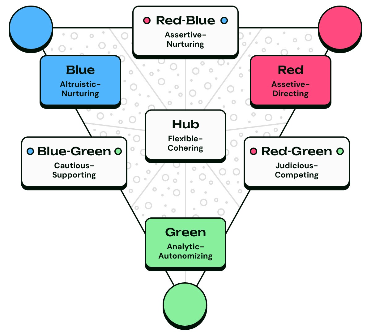 Diagram showing personality traits