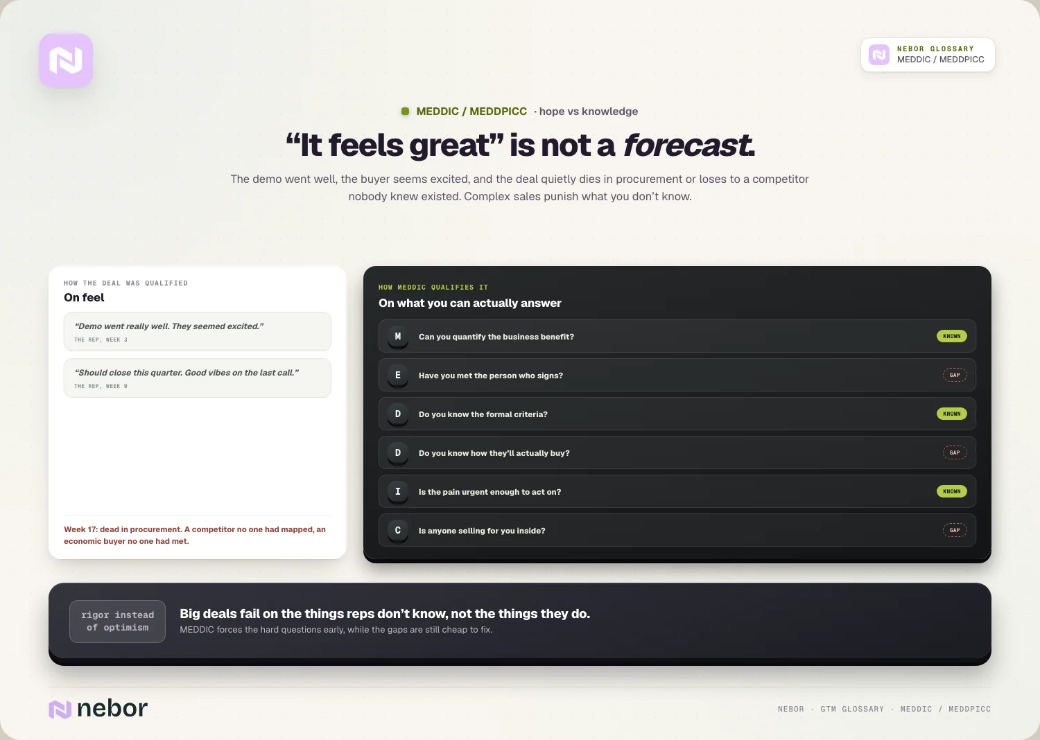 “It feels great” is not a forecast: The demo went well, the buyer seems excited, and the deal quietly dies in procurement or loses to a competitor nobody knew existed.