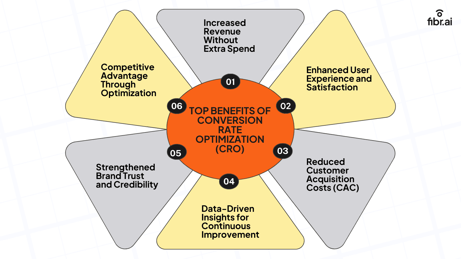 Benefits of CRO