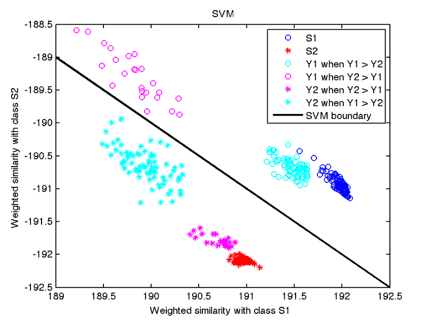 Introduction to the SVM Algorithm