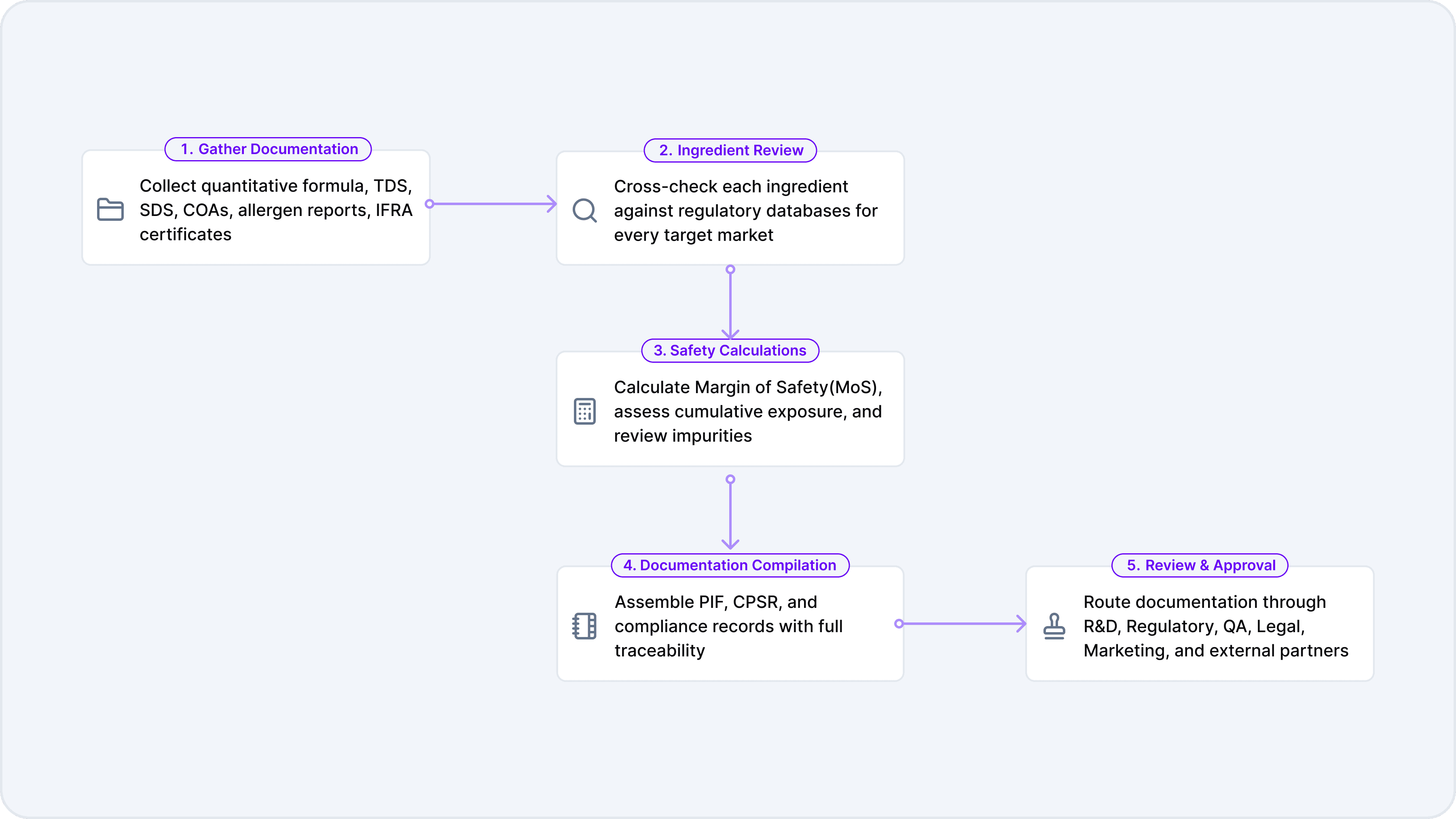 Cosmetics formula validation process