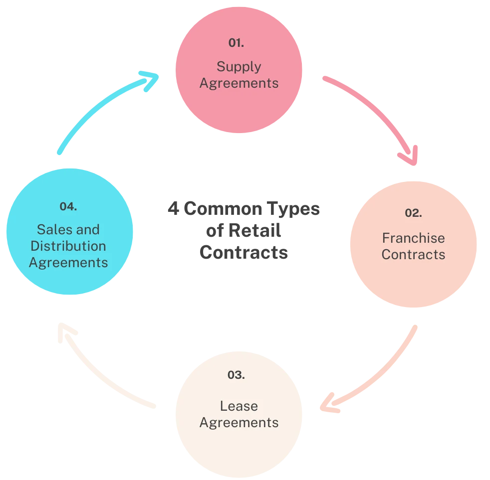 Common Types of Retail Contracts