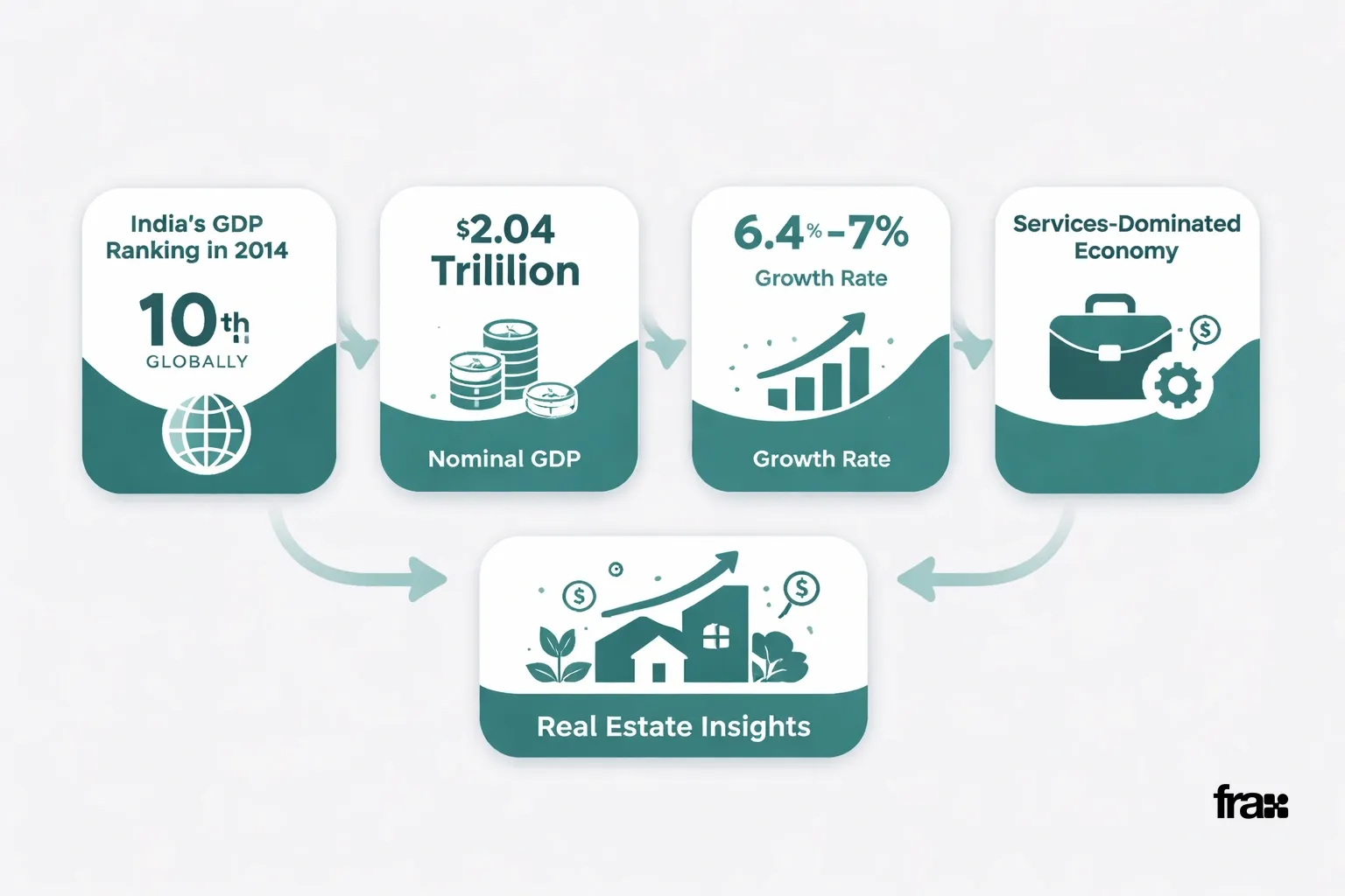 A minimalist illustration showing India's 2014 GDP data in styled cards, highlighting its global ranking, economic value, growth rate, and sector focus, with visual cues linking to real estate opportunities.