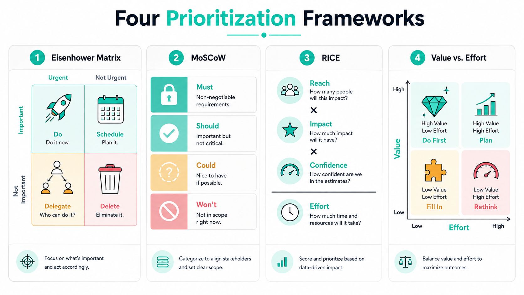 An infographic illustrating four common business prioritization frameworks including Eisenhower Matrix, MoSCoW, RICE, and Value vs. Effort.