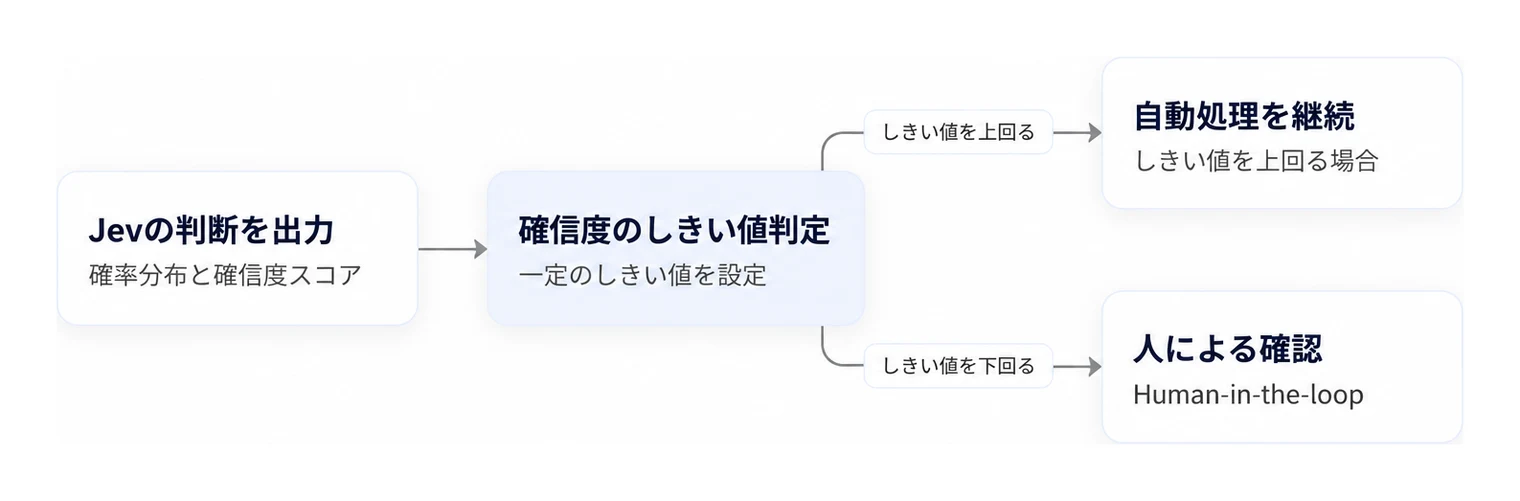 確信度スコアとしきい値の比較により自動処理と人手確認を切り替える運用フロー。