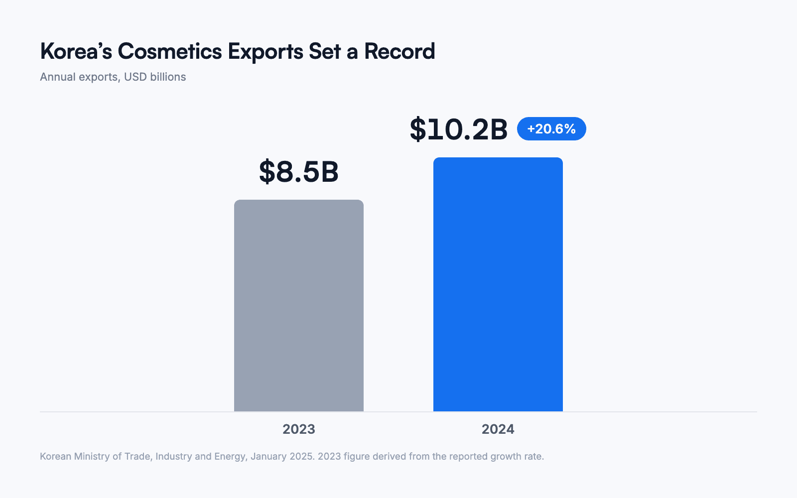 bar chart of korean cosmetics exports rising to a record 10.2 billion dollars in 2024
