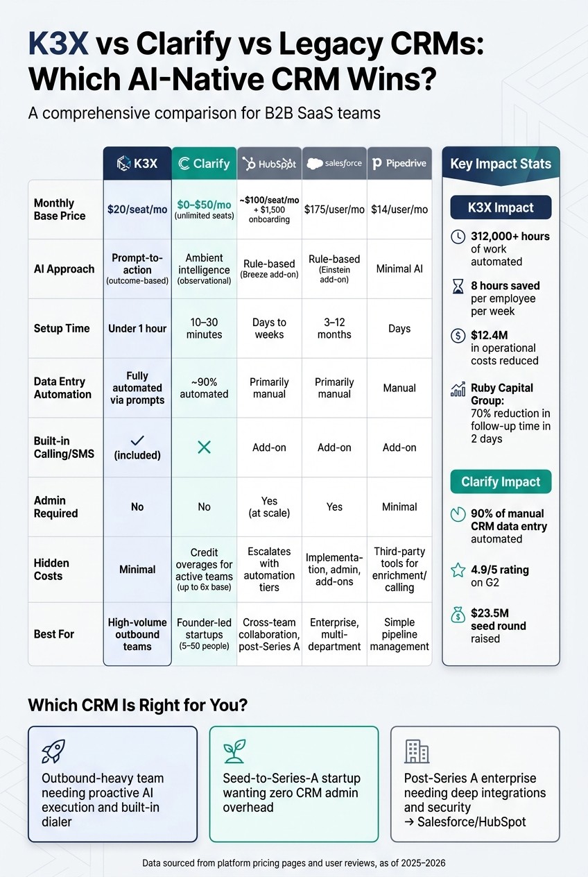 K3X vs Clarify vs Legacy CRMs: AI-Native CRM Comparison 2025