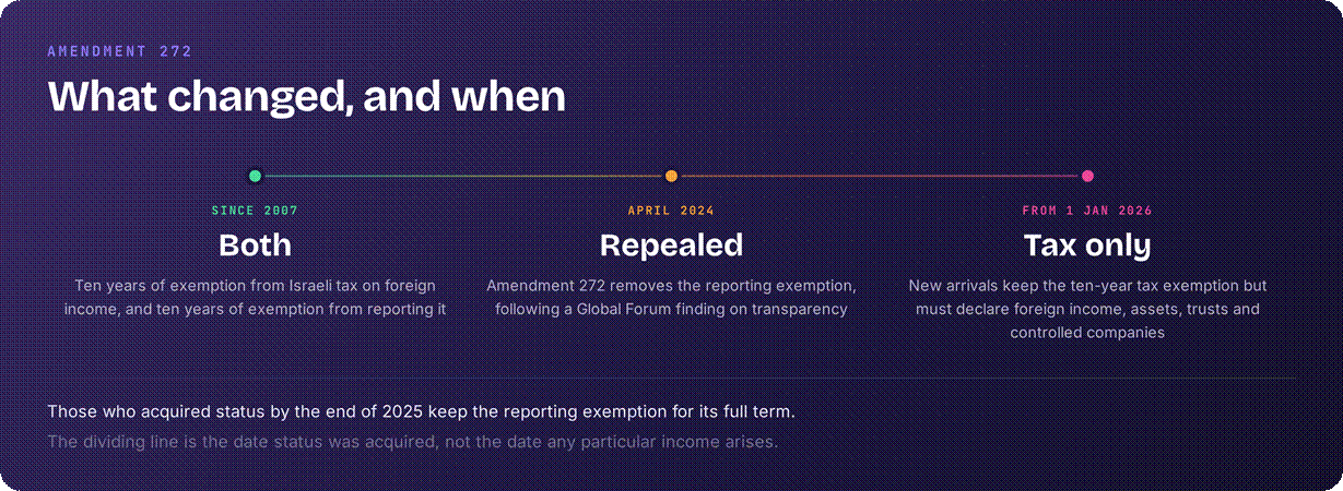 Israel special tax regime amendments