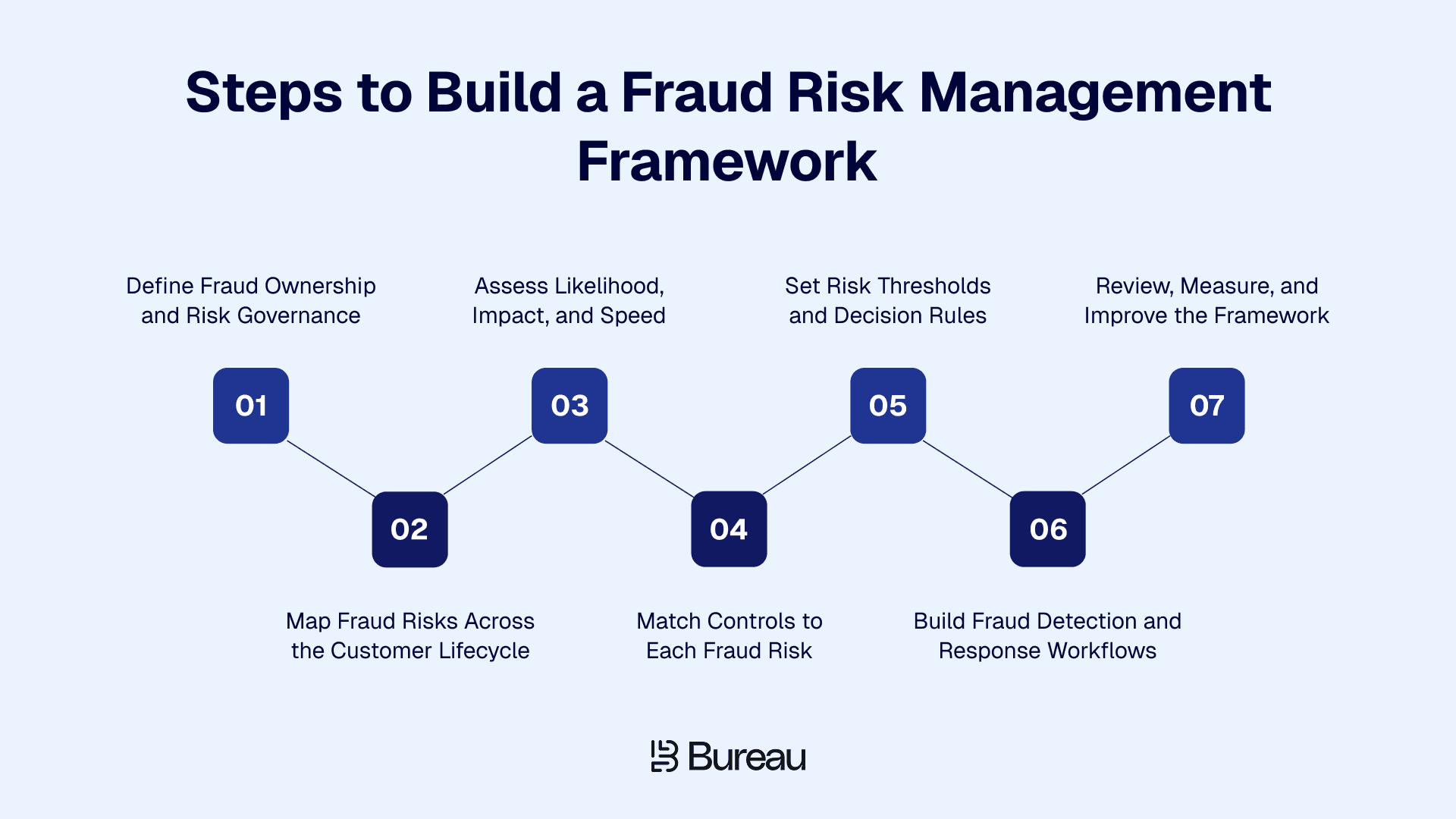 Steps to Build a Fraud Risk Management Framework