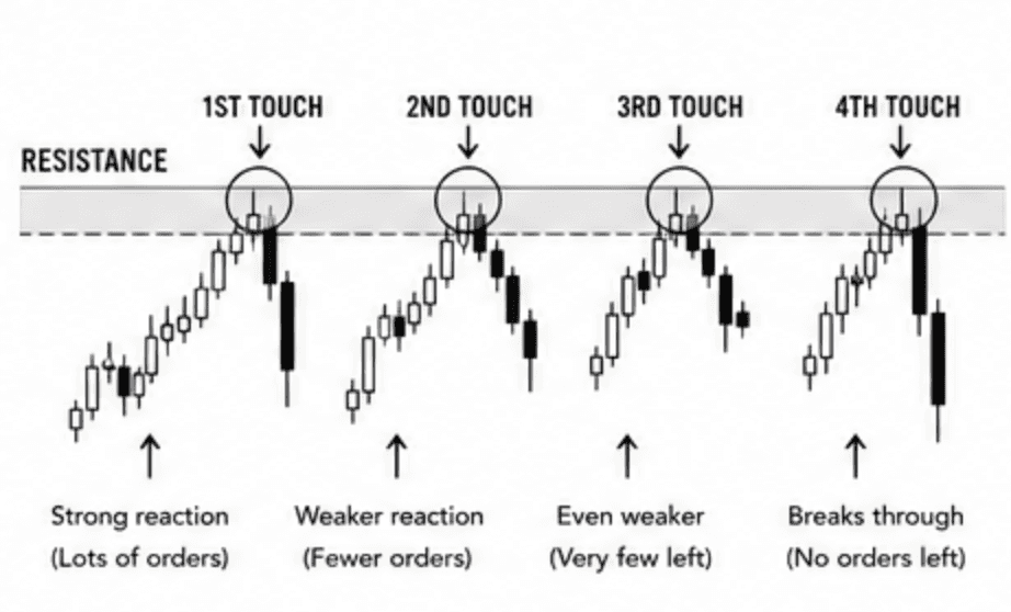 A chart showing weakening resistance the more times a zone is touched