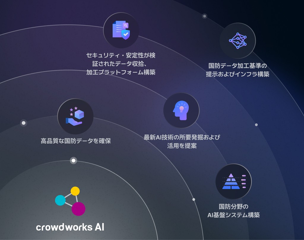 セキュリティと安定性が検証されたデータ収集・加工プラットフォームの構築、高品質の国防データの確保、最新のAI技術の要件発掘と活用提案、国防データ加工基準の提示およびインフラ構築、国防分野のAIに基づくシステム構築など、国防分野のAIに向けた主要な戦略要素がクラウドワークスのロゴを中心に円形軌道構造で配置された画像