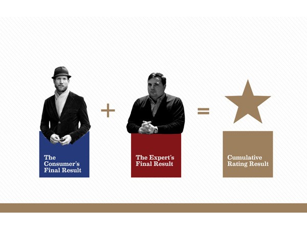 The image shows two black and white portraits of men in suits and hats, positioned side by side. The left portrait is labeled "The Consumer’s Final Result," and the right portrait is labeled "The Expert’s Final Result." A plus sign separates the two portraits, and a large gold star sits to the right. Below the star, the text "Cumulative Rating Result" is displayed.