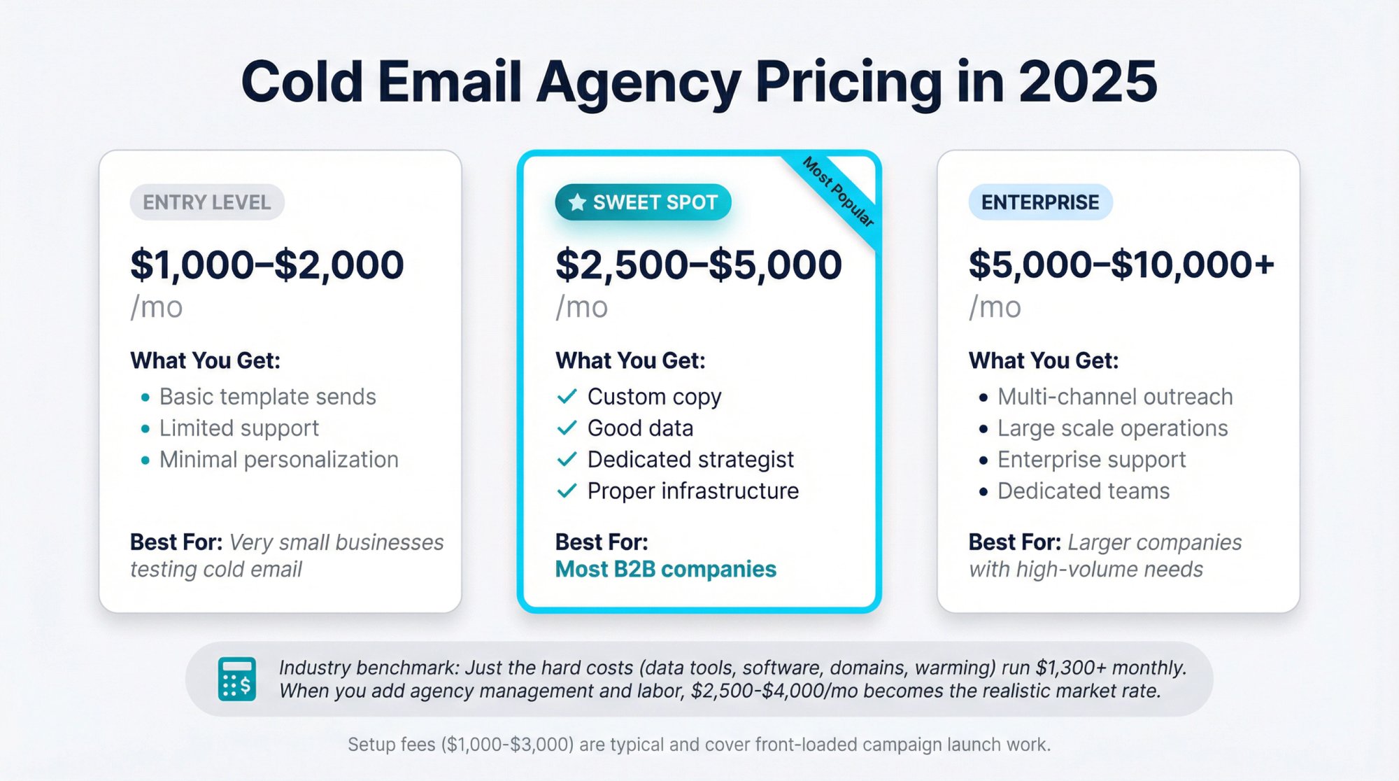 Cold email agency pricing comparison showing three service tiers from $1,000 to $10,000 monthly with included features