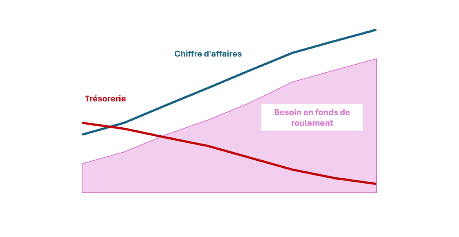 Graphique - Chiffre d'affaires vs trésorerie vs BFR