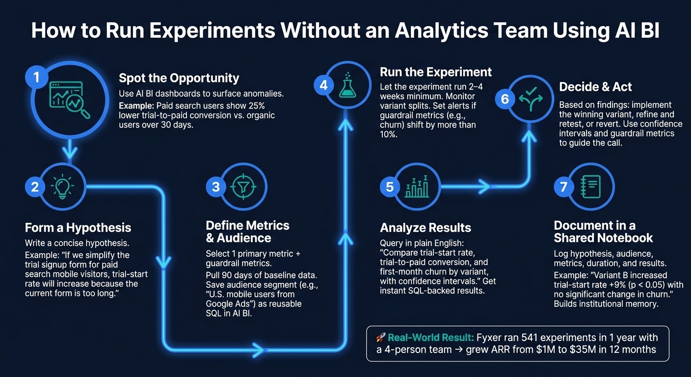 How SaaS Growth Teams Run Experiments with AI BI (Step-by-Step)