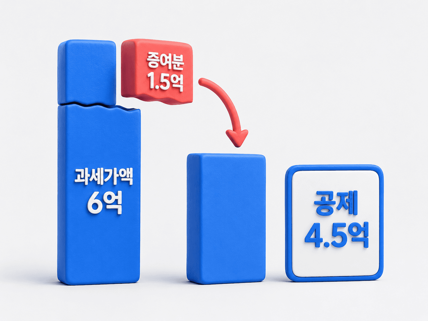과세가액 6억 원에서 증여분 1억 5천만 원이 빠져 공제가 4억 5천만 원이 되는 도표