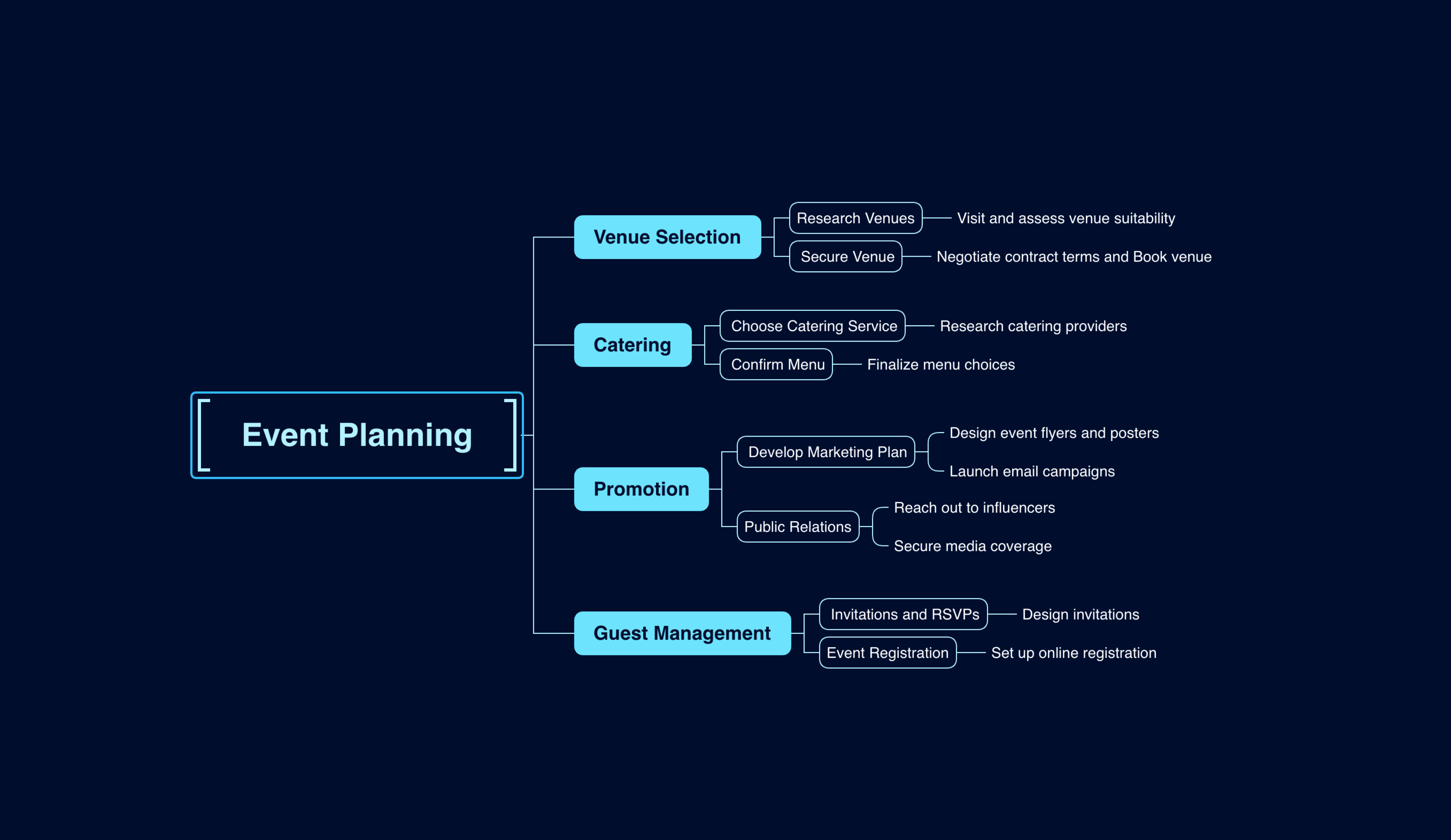Логическая диаграмма планирования мероприятий с разветвленными решениями для выбора места, кейтеринга, продвижения и управления гостями