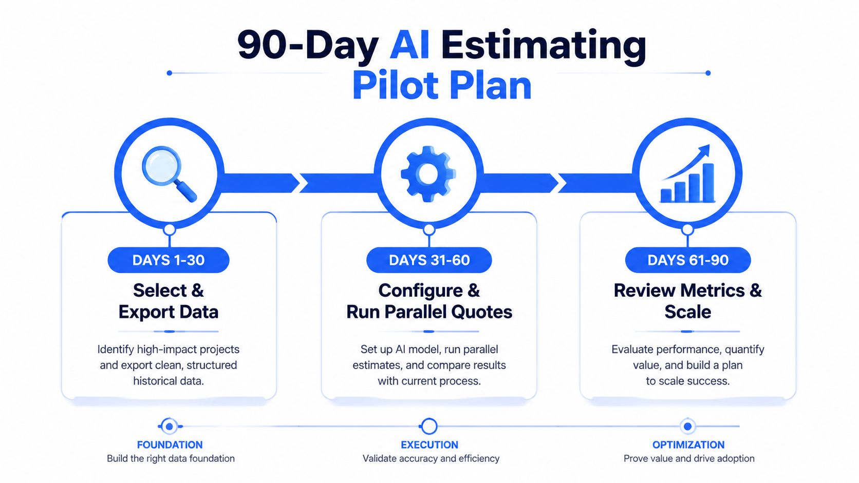 A 90-day AI estimating pilot plan timeline showing three phases: data selection, parallel quotes, and scaling.