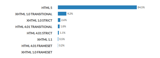 HTML study, doctype element