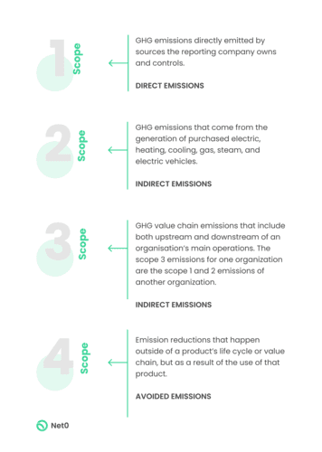 4 scopes of carbon emissions chart