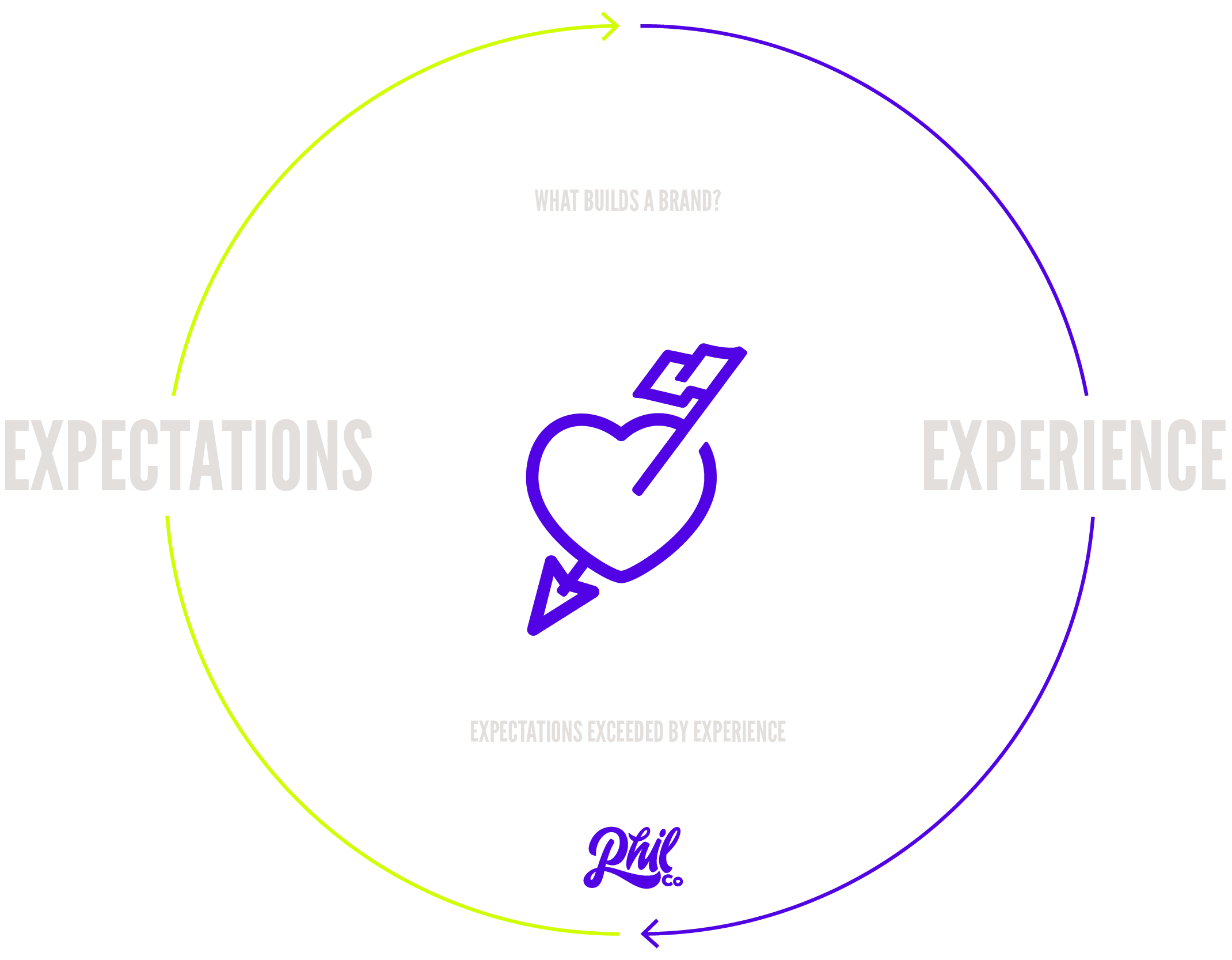 Diagram of Phil Co. philosophy for building brands