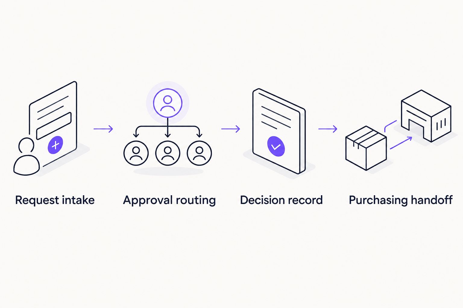 Purchase approval evaluation from request intake through routing, decision records, and purchasing handoff