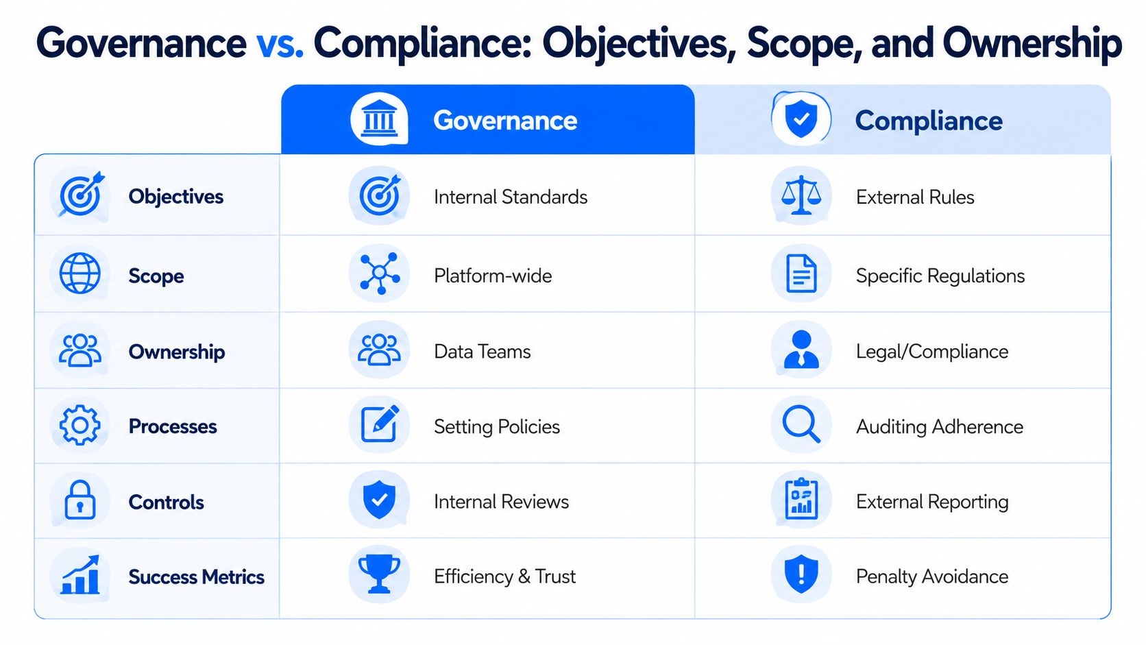 A comparison table outlining the key differences between governance and compliance regarding objectives, scope, and organizational ownership.