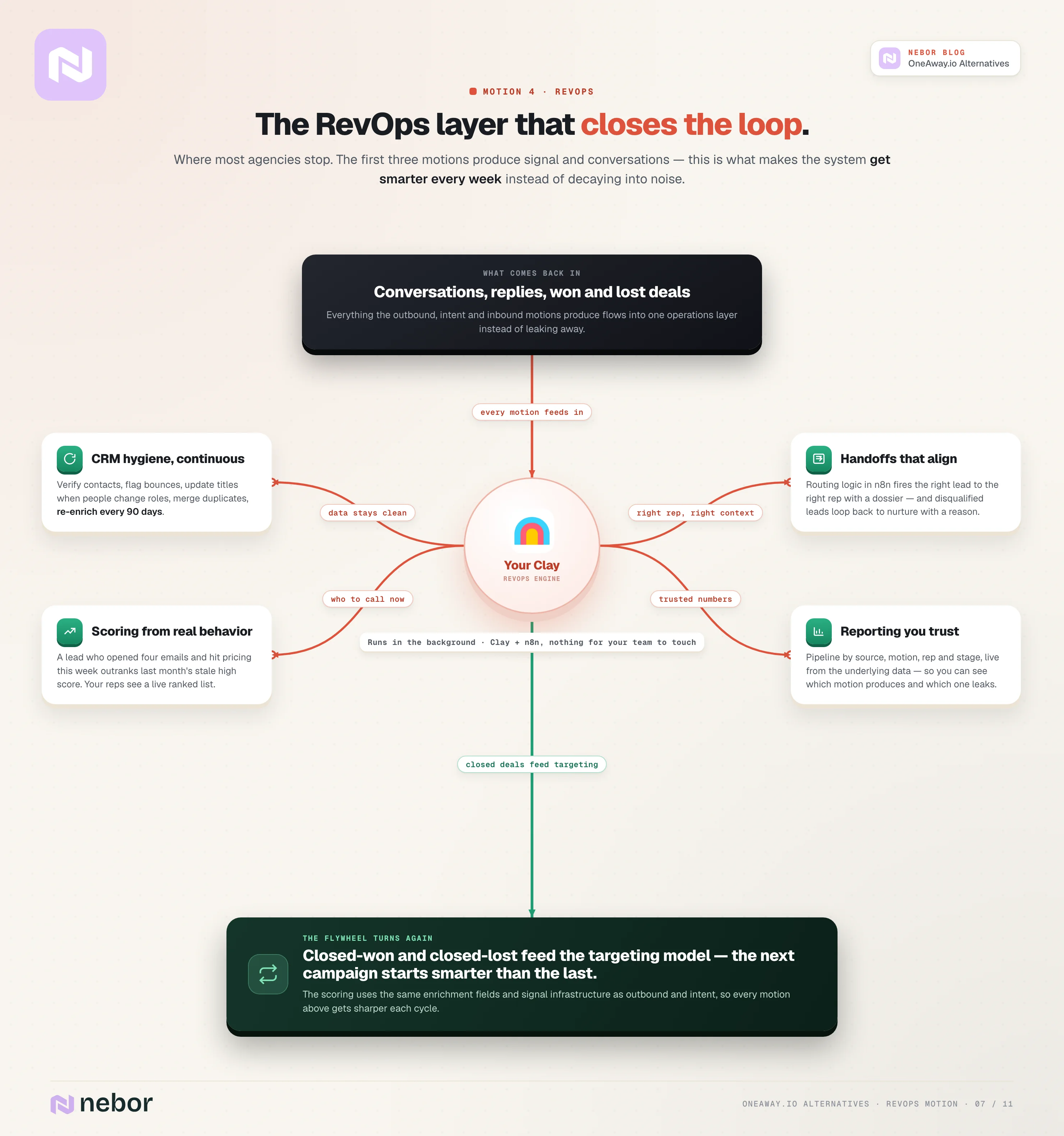RevOps flowchart: CRM hygiene, behavior-based scoring, handoffs and reporting, with closed deals feeding the next campaign