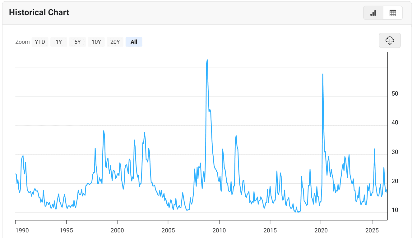Chart showing volatility index spikes as an early warning indicator ahead of past market corrections