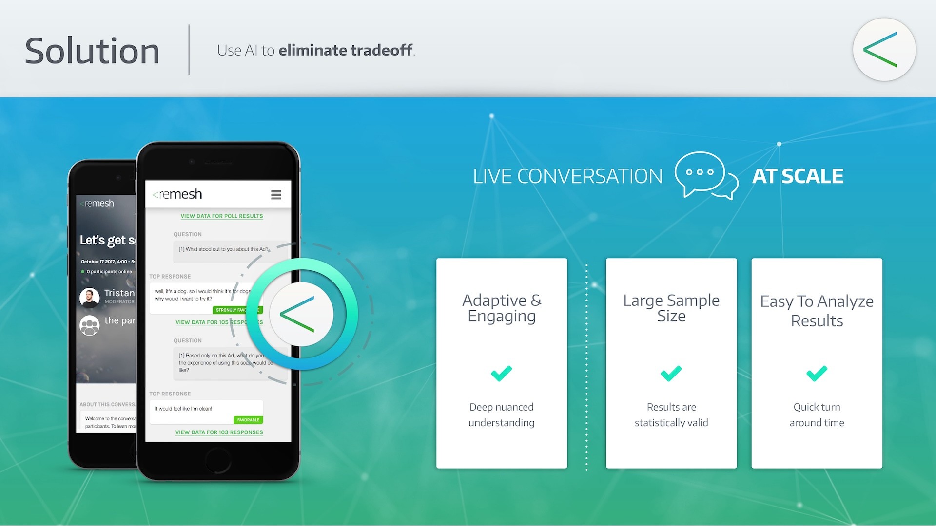 Remesh AI pitch deck solution slide - Use AI to eliminate tradeoff with Live Conversation At Scale delivering adaptive engagement, large samples, and easy analysis