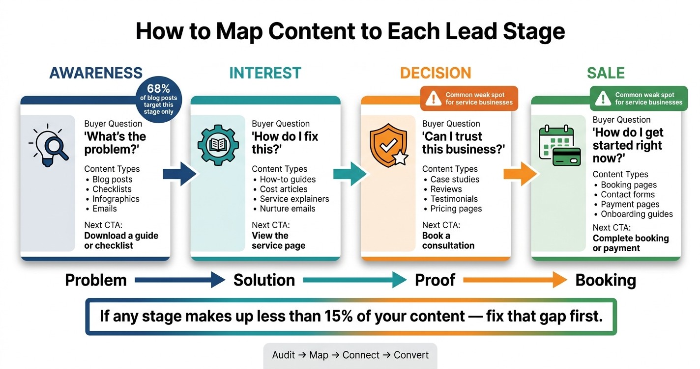 Content Mapping: From Awareness to Booking
