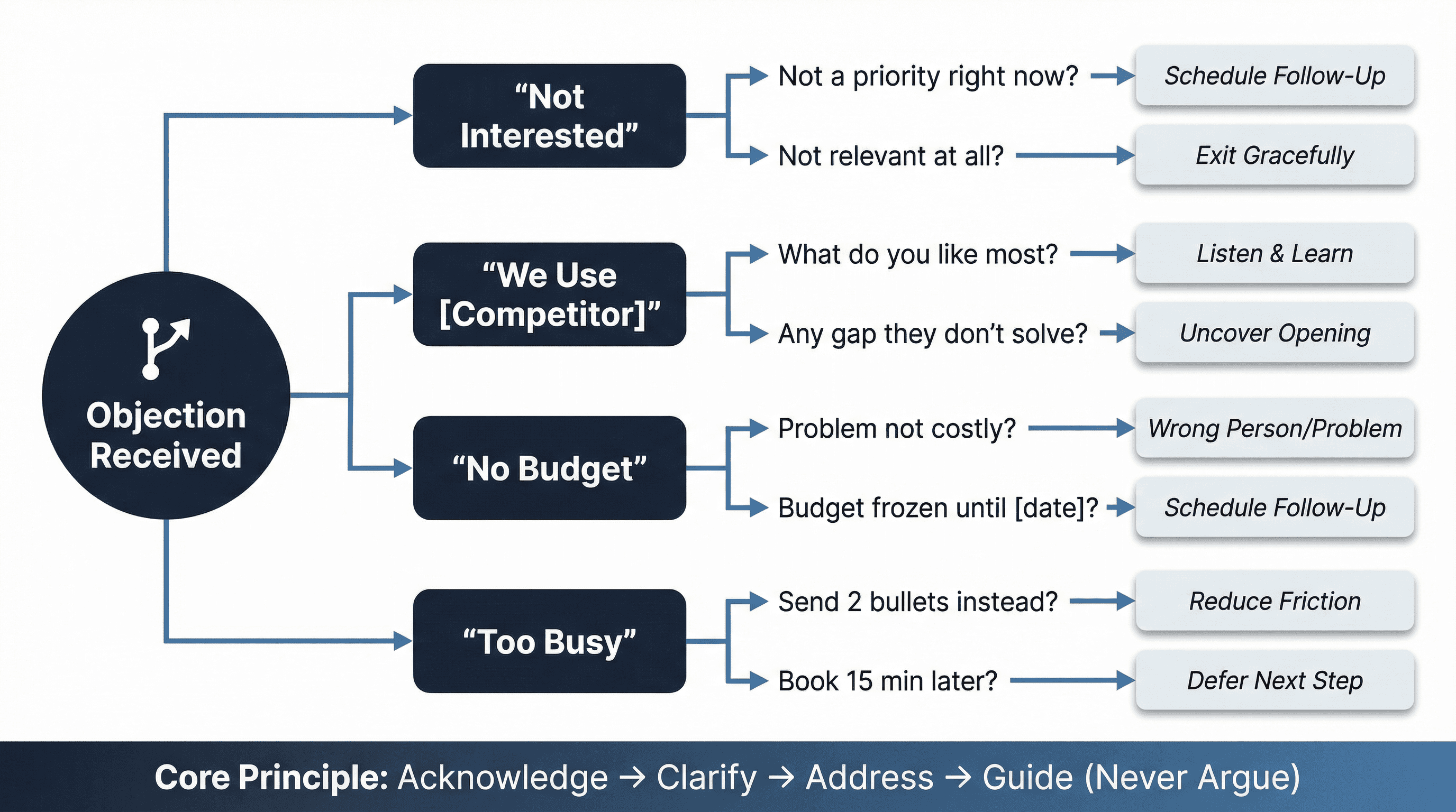 Decision tree diagram showing strategic response paths for 4 common cold email objections with reframe principles