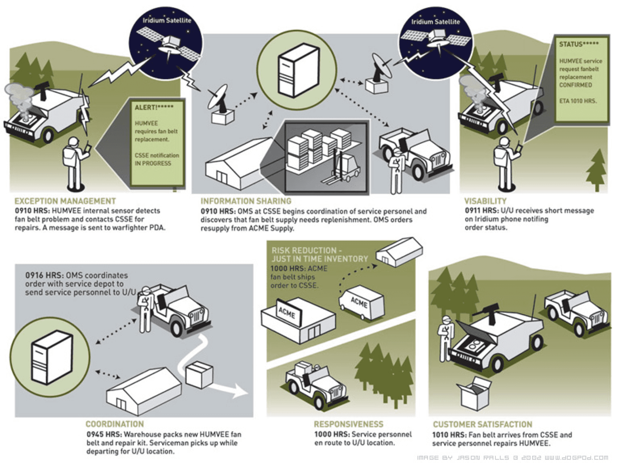 Information Graphic of USMC supply chain