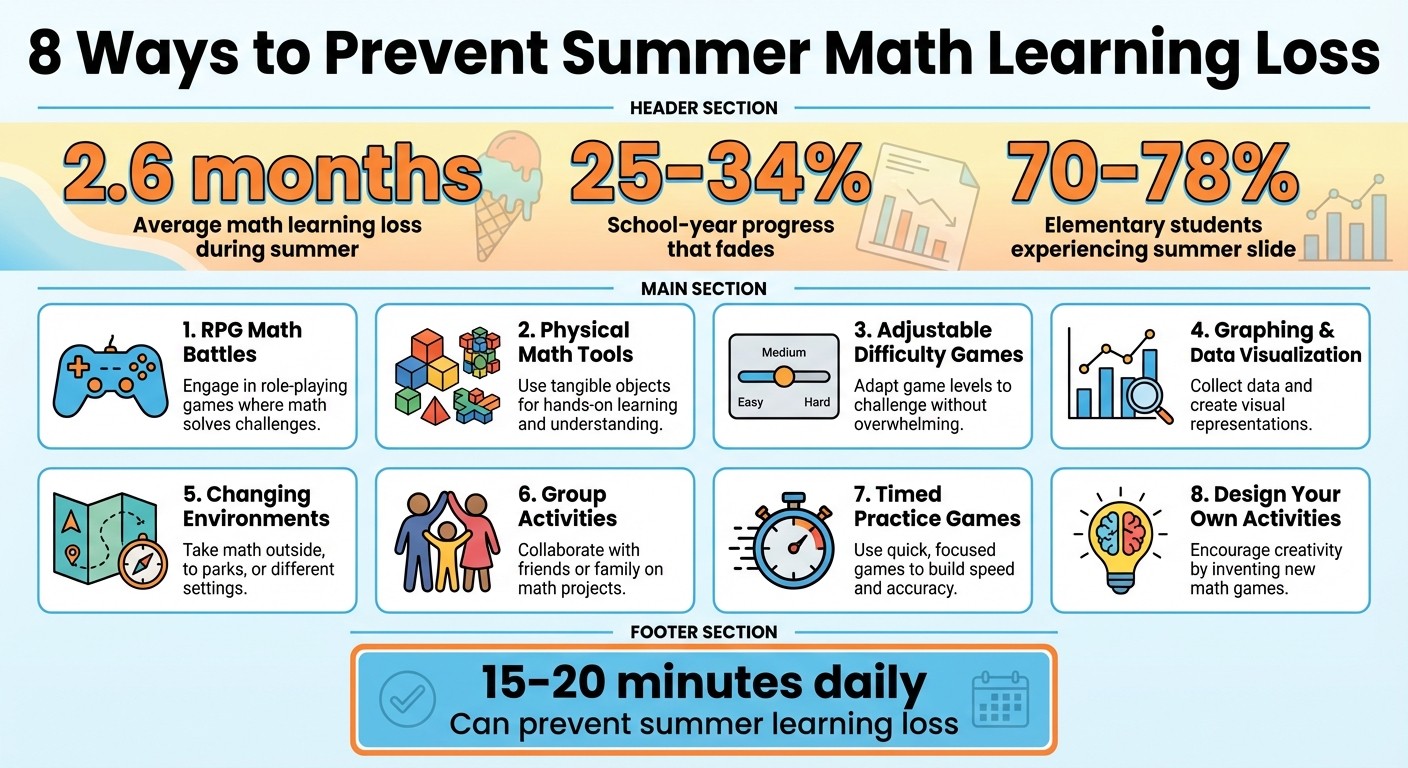 Summer Math Learning Loss Statistics and Prevention Strategies