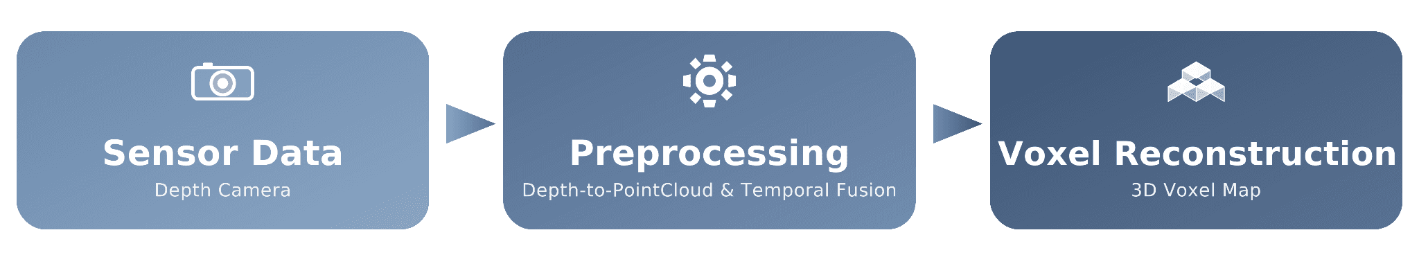 Voxel Reconstruction 파이프라인 전체 구조