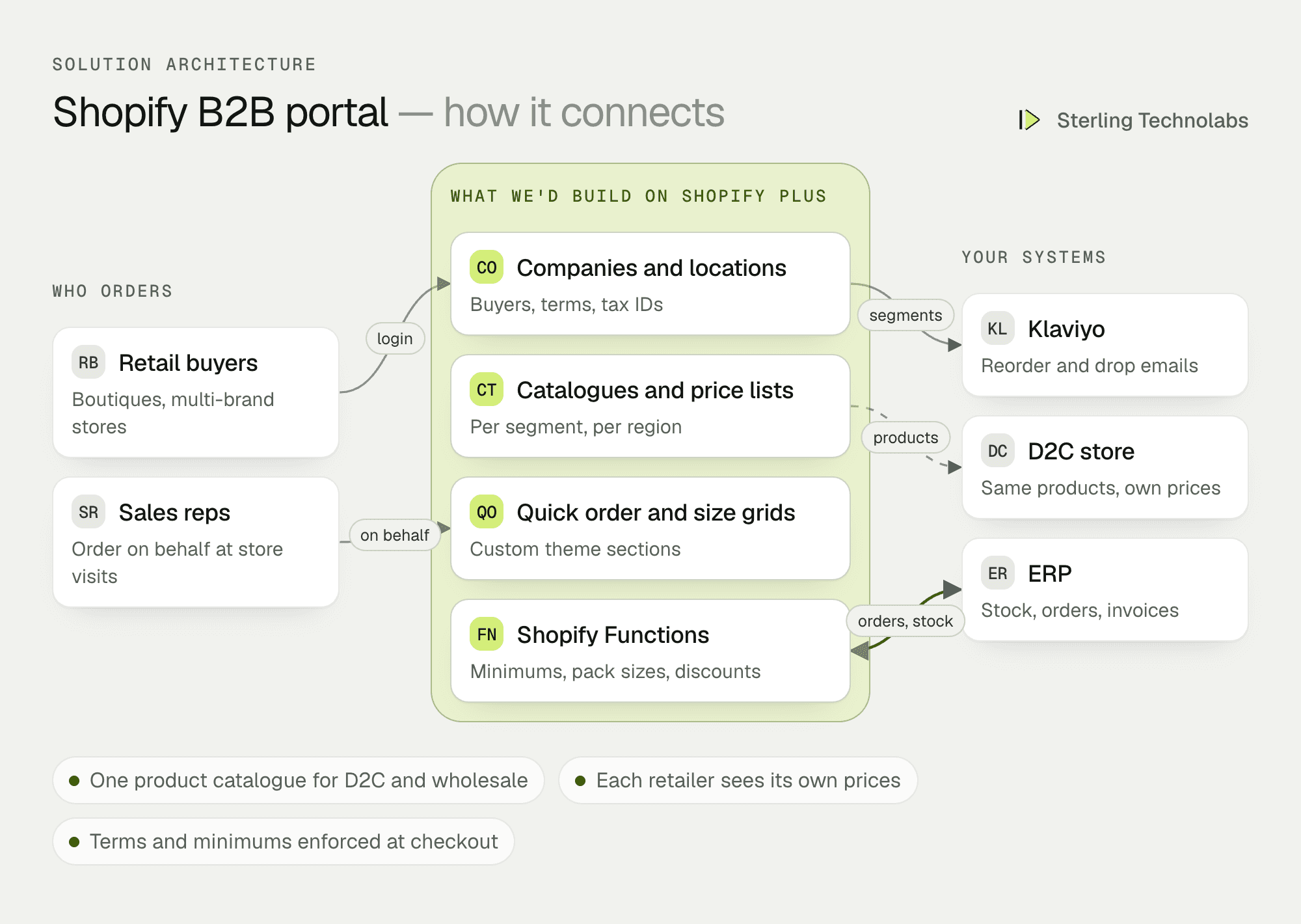 Architecture of a Shopify Plus B2B wholesale portal for an apparel brand: retailer buyers and sales reps using a B2B storefront with company accounts, catalogues, price lists and quick order, with Shopify Functions, ERP sync and Klaviyo