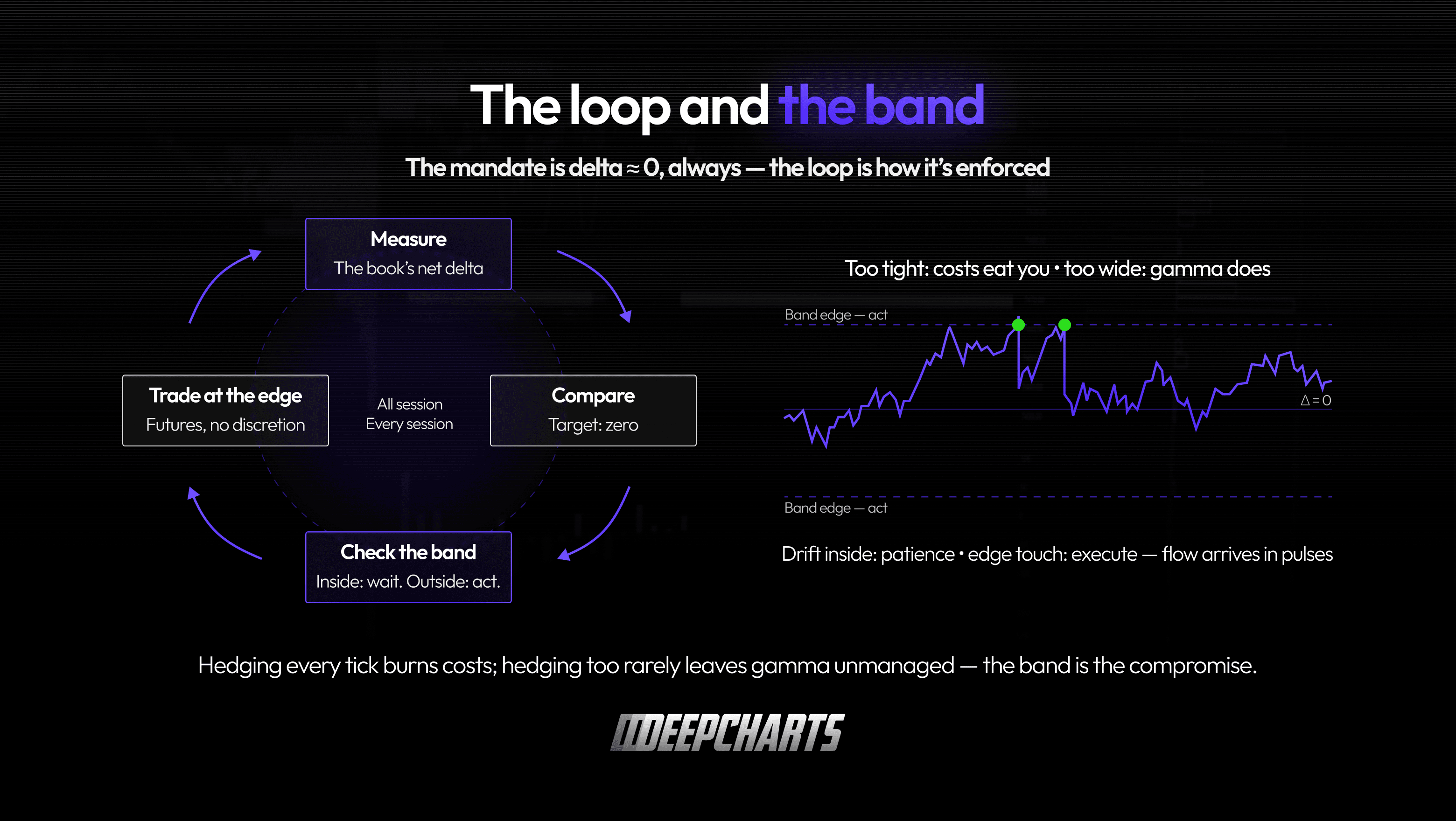 Dynamic Delta Hedging Explained. The hedging loop — measure delta, compare to zero, wait inside the band, trade at the edge.
