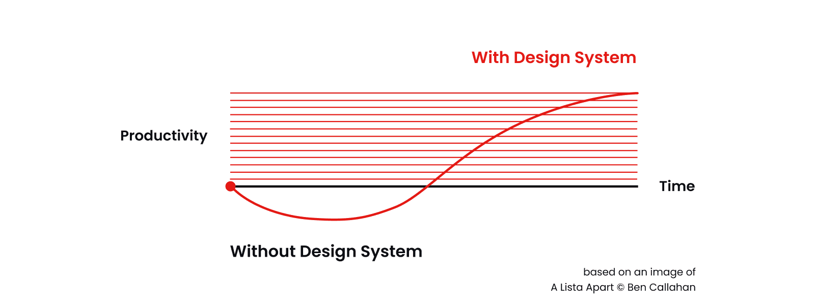 Chart showing productivity over time with and without a design system. Without a design system, productivity dips initially before recovering to baseline. With a design system, productivity rises significantly above baseline over time, crossing the "without" line at the midpoint and continuing to grow. Based on an image by Ben Callahan / A List Apart.
