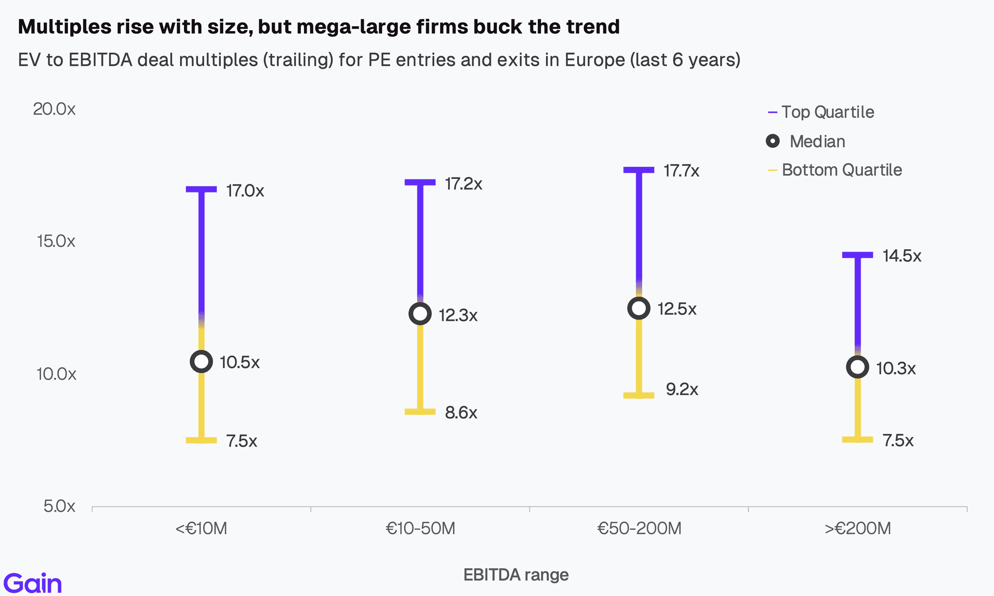 Two pie charts compare US investor dominance. Left chart: 85% US, 8% Europe, 4% Canada by EV managed. Right chart: 79% US, 11% Europe, 6% Canada by count.
